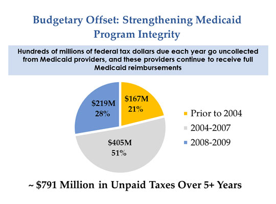 The HELLPP Act would improve Medicaid program integrity and return millions of dollars to the American health-care system.